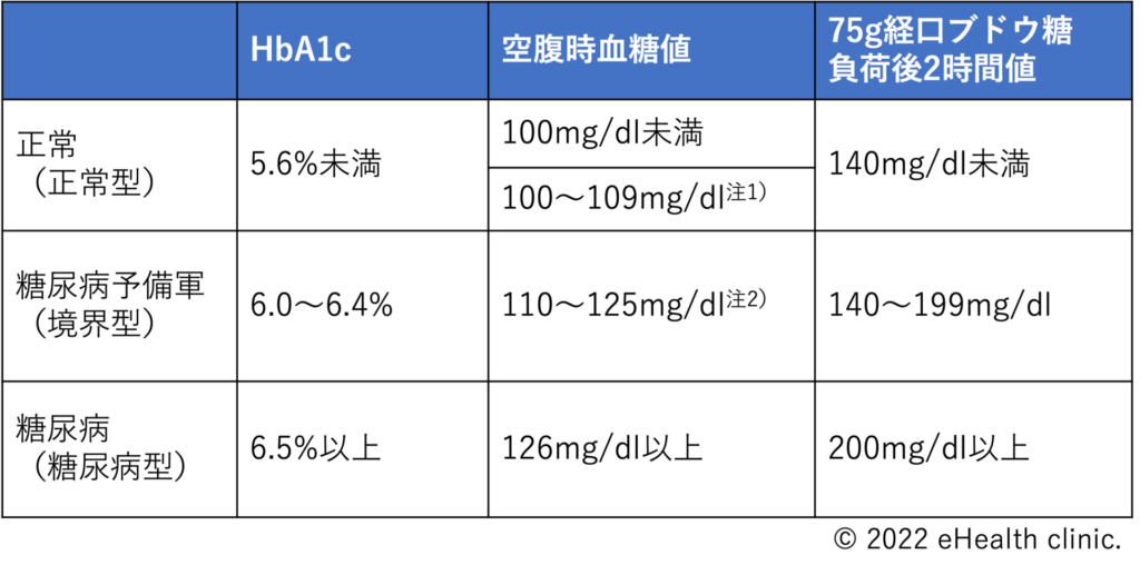 糖尿病予備軍は治りますか？