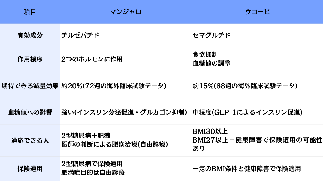 イーヘルス_マンジャロとウゴービの違い