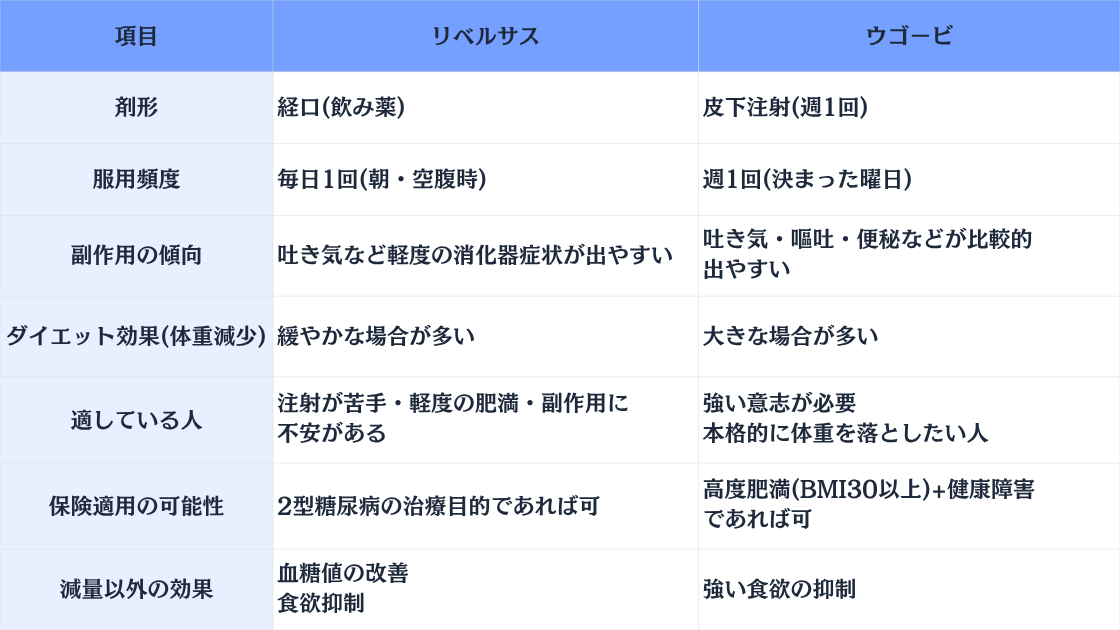 リベルサスとウゴービの違い