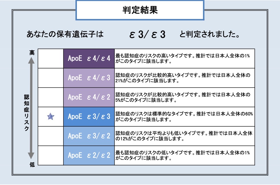 保有遺伝子の判定結果例