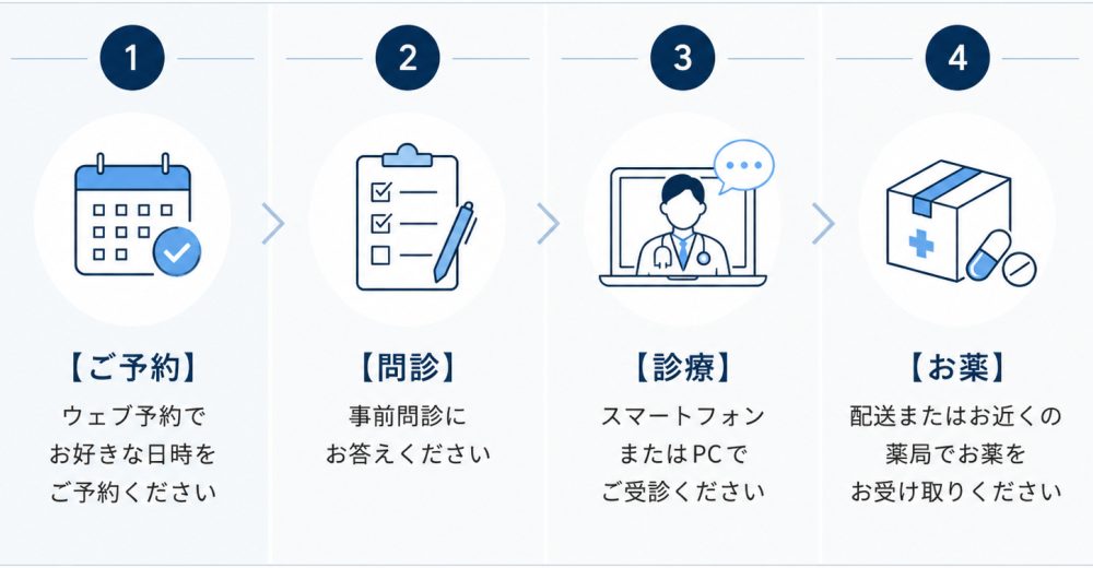 オンライン診療の流れ
