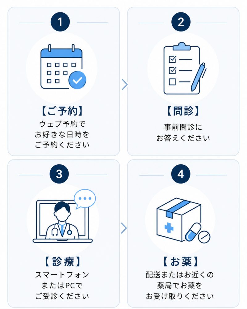 オンライン診療の流れ