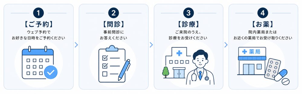 ご来院診療の流れ