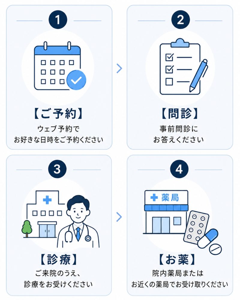 ご来院診療の流れ