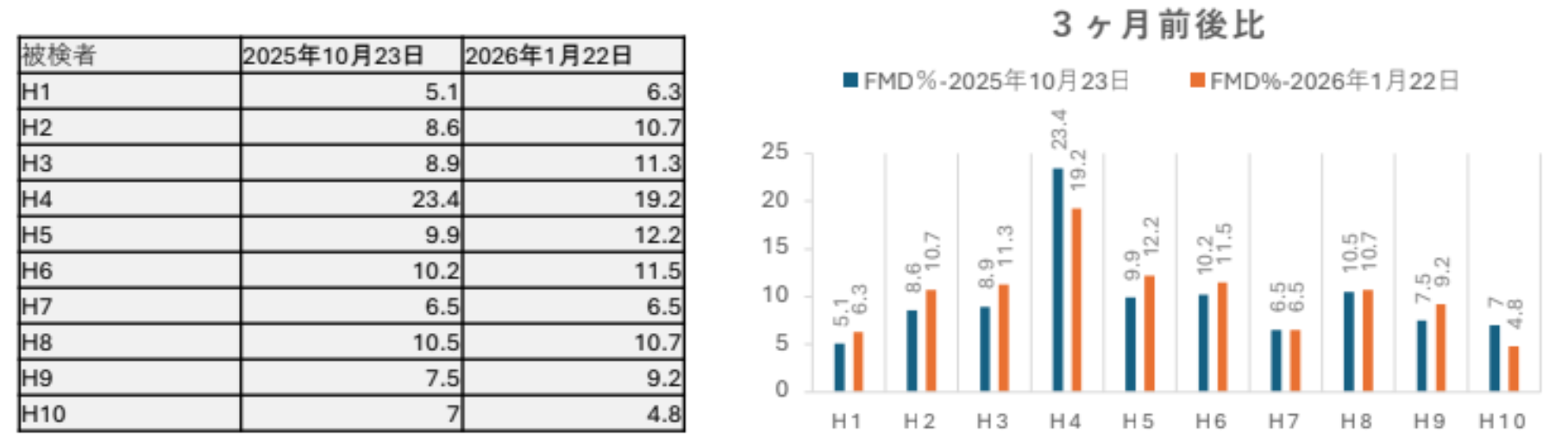 被験者10名の血流依存性血管拡張反応(FMD)を、3か月前後(2025年10月と2026年1月)で比較した表と棒グラフ