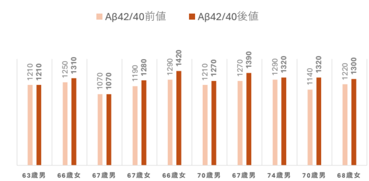 被験者10名のアミロイドβ（Aβ42/40）の前値と後値を比べた棒グラフ