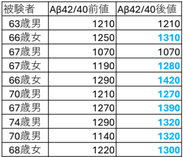 被験者10名(63〜74歳の男女)のアミロイドβ(Aβ42/40)の前値と後値を示した表